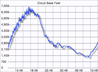 Cloud base graph