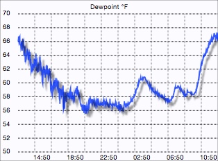 Dew point graph