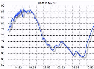 Heat index graph