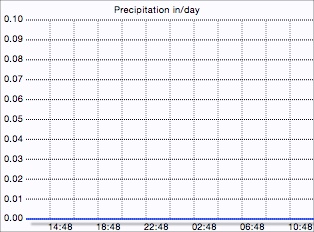 Daily rain graph