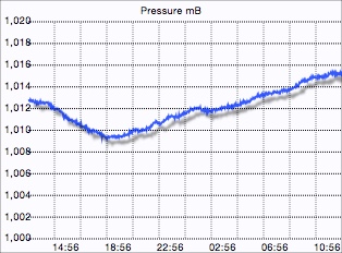 Pressure graph