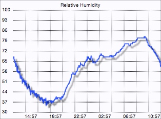 External humidity graph