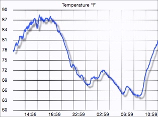 External temperature graph