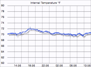 Internal temperature graph