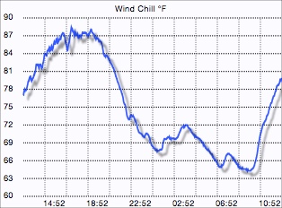 Wind chill graph