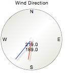 Wind direction gauge