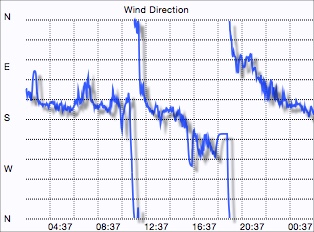 Wind direction graph