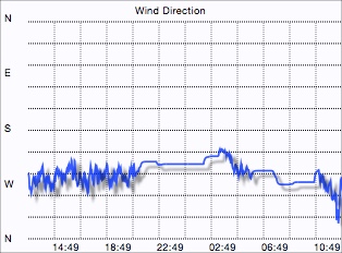 Wind direction graph