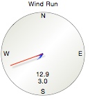 Wind run gauge