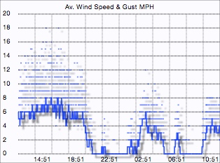 Wind speed graph